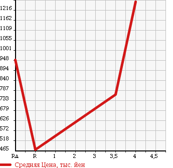Аукционная статистика: График изменения цены NISSAN Ниссан  SKYLINE Скайлайн  1999 2500 ER34 25GT_TURBO в зависимости от аукционных оценок